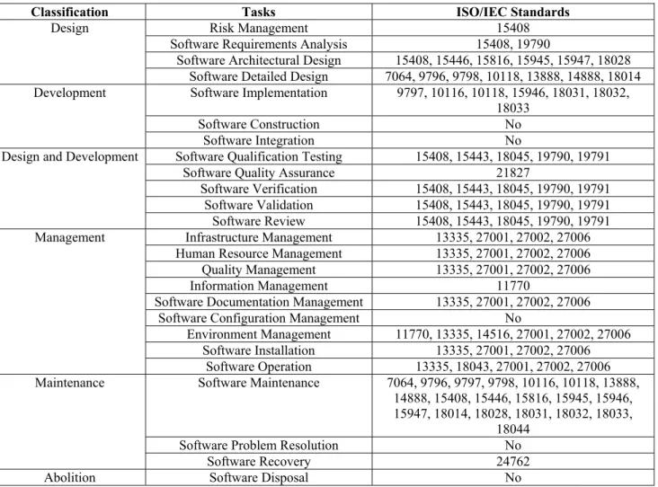 Tab. 1      Correspondence relations among tasks and ISO/IEC standards 