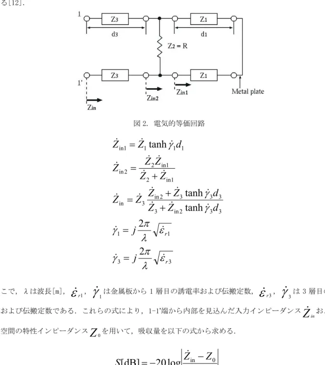 図 1 に示した電波吸収体の構成を，図 2 のような電気的等価回路に置き換える．この等価回路において，
