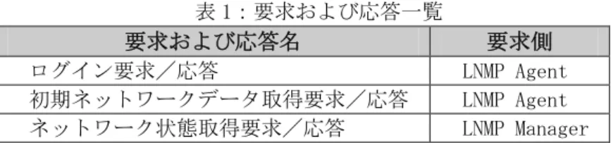 表 2 に示す XML のタグおよび属性は， LiNeS-Net の設計を記述するために，新たに必要となったものであ る．これまでの LiNeS における仮想ネットワークの記述は，LiNeS-LAN の構成要素についてのものであり，