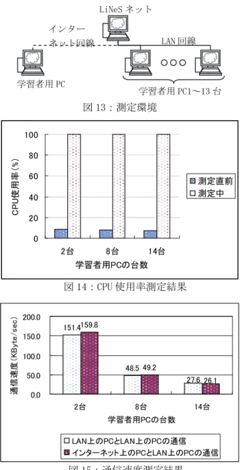 図 15：通信速度測定結果 151.448.5159.849.2 27.6 26.10.050.0100.0150.0200.02台8台14台学習者用PCの台数通信速度（KByte/sec）LAN上のPCとLAN上のPCの通信 インターネット上のPCとLAN上のPCの通信LiNeS ネット 学習者用 PC1～13 台インター ネット回線LAN 回線図 13：測定環境学習者用 PC0204060801002台8台14台学習者用PCの台数CPU使用率（%） 測定直前測定中図 14：CPU 使用率測定結果 