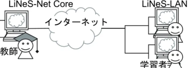 図 17 にシステム構造を示す．LiNeS による仮想ネットワークを管理するための仕組み LNMP（LiNeS Network  Management Protocol）を定義した．教師側に常駐する LNMP Manager と学習者側の LNMP Agent が表 1 に示す 通信を行う．また，NAT 環境の可能性を考慮し，トランスポート層には TCP を使用した．LNMP Agent から LNMP  Manager に TCP セッションを張り続けることで，継続して双方向のデータ交換を可能にする．  