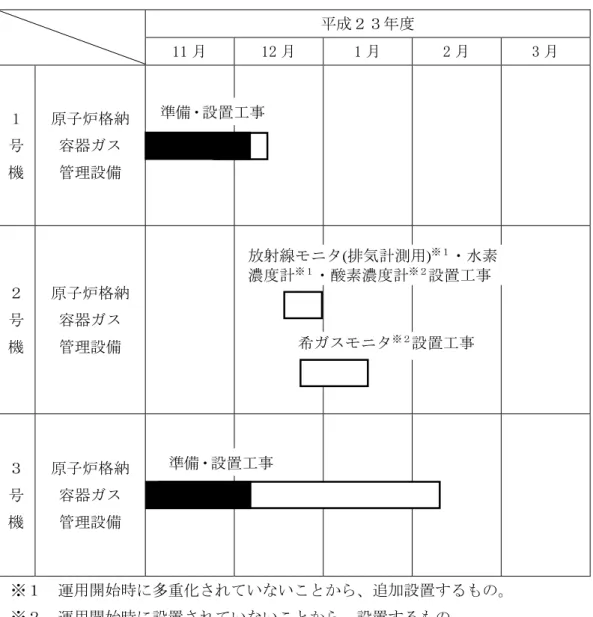 表 1.1－1  原子炉格納容器ガス管理設備  工事工程表  平成２３年度  11 月  12 月  1 月  2 月  3 月  1 号 機  原子炉格納容器ガス 管理設備  ２ 号 機  原子炉格納容器ガス 管理設備  ３ 号 機  原子炉格納容器ガス 管理設備  ※１  運用開始時に多重化されていないことから、追加設置するもの。  ※２  運用開始時に設置されていないことから、設置するもの。 準備・設置工事放射線モニタ(排気計測用)※１ ・水素 濃度計※１・酸素濃度計※２設置工事 準備・設置工事希ガス
