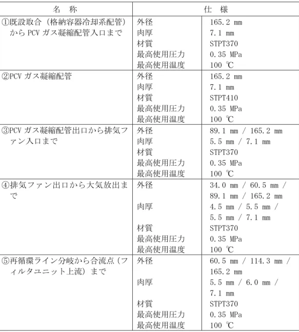 表 1.1－3  １号機原子炉格納容器ガス管理設備  主要配管仕様  名  称  仕  様  ①既設取合（格納容器冷却系配管） から PCV ガス凝縮配管入口まで  外径 肉厚  材質  最高使用圧力  最高使用温度  165.2 mm 7.1 mm STPT370 0.35 MPa 100 ℃  ②PCV ガス凝縮配管  外径  肉厚  材質  最高使用圧力  最高使用温度  165.2 mm 7.1 mm STPT410 0.35 MPa 100 ℃  ③PCV ガス凝縮配管出口から排気フ ァン入口まで