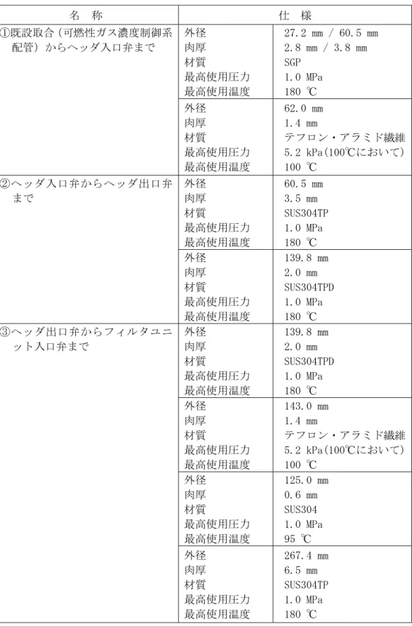 表 1.1-5  ２号機原子炉格納容器ガス管理設備  主要配管仕様  名  称  仕  様  外径  肉厚  材質  最高使用圧力  最高使用温度  27.2 mm / 60.5 mm 2.8 mm / 3.8 mm SGP 1.0 MPa 180 ℃ ①既設取合（可燃性ガス濃度制御系配管）からヘッダ入口弁まで  外径  肉厚  材質  最高使用圧力  最高使用温度  62.0 mm 1.4 mm  テフロン・アラミド繊維 5.2 kPa(100℃において) 100 ℃  外径  肉厚  材質  最高使用圧