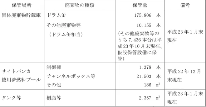 表 2-1  事故の発災前に発生していた放射性固体廃棄物保管量  保管場所  廃棄物の種類  保管量  備考  固体廃棄物貯蔵庫  ドラム缶  175,806 本      その他廃棄物等  10,155 本      （ドラム缶相当）  (その他廃棄物等の うち 7,436 本分は平 成 23 年 10 月末現在、 仮設保管設備に保 管）  平成 23 年 1 月末現在  制御棒  1,378 本  チャンネルボックス等  21,503 本 サイトバンカ  使用済燃料プール  その他  186 m 3 平