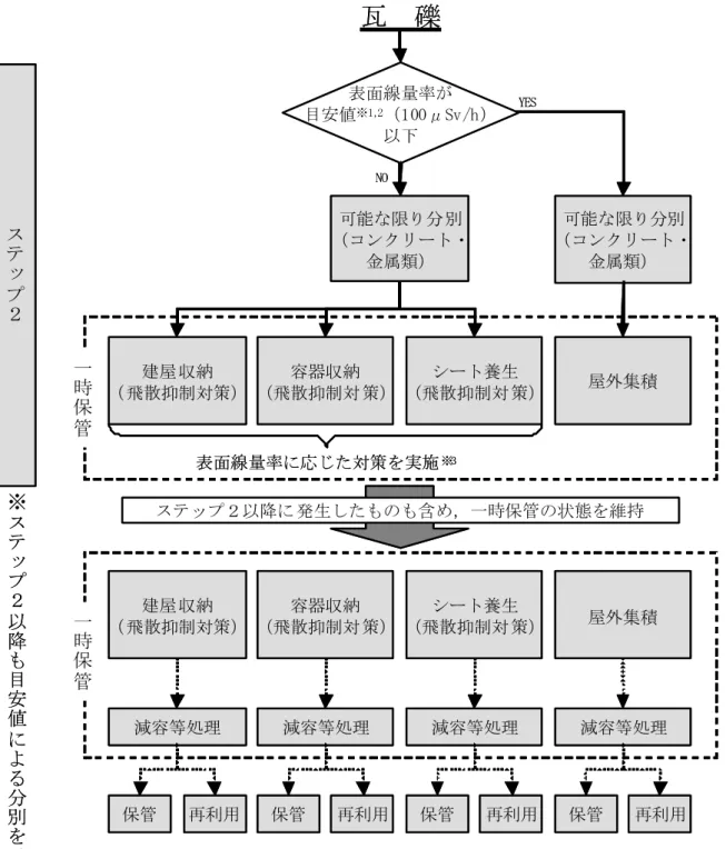 表 2-5  発電所敷地内で発生した瓦礫の処理フロー  表面線量率が 目安値 ※1,2 （100μSv/h） 以下瓦 礫 ステッ プ ２ 屋外集積建屋 収納 （ 飛散抑制対策） 容器収納 （飛散抑制対 策） シート養生 （飛散抑制対 策）可能な限り分 別（コンクリート・金属類） 可能な限り分別 （コンクリート・金属類）一時保 管 屋外集積建屋 収納 （ 飛散抑制対策） 容器収納 （飛散抑制対 策） シート養生 （飛散抑制対 策）一時 保 管 減容等処理 再利用 再利用 再利用 再利用保管保管保管保管ステップ