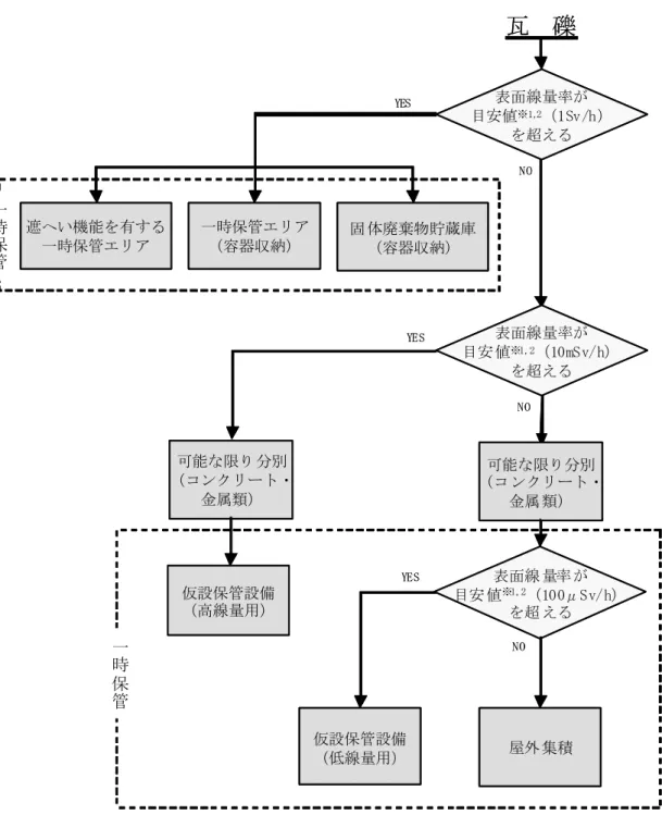 表 2-6  原子炉建屋上部瓦礫撤去に関する工事等で発生する瓦礫の処理フロー  表面線量率が 目安値 ※1,2 （1Sv/h） を超える 瓦 礫 屋外 集積遮へい機能を有する一時保管エリアNOYES ※1 目安値は発電所敷地内の空間線量率を踏まえ適時見直し ※2 目安を判断することができる場合は、表面そのものの測定を実施しないこと がある 一時保管エリア（容器収納） 固 体廃棄物貯蔵庫（容器収納） 表面線量率が目安 値※1,2 （10mSv/h）を超えるYES可能な限り 分別（コンクリート・金属類）可能な限
