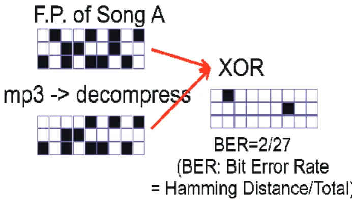 図 1 および図 2 に電子指紋の例を示す．同じ楽曲(Song A)をソースとする場合，ソースから直接生成 された電子指紋は”F.P. of Song A”で示される．同時に Song A を非可逆圧縮-伸張した場合，通常伸張後 の音楽ファイルは圧縮前の音楽ファイルと同一にはならない．このため，2 つの電子指紋は異なった出力 となる．しかしながら，ソースが同じであるため，両者のビットパターンは類似しており，このハミン グ距離(XOR 演算後の”1”の数)は非常に少なくなる．本稿では，この差異を BER (B