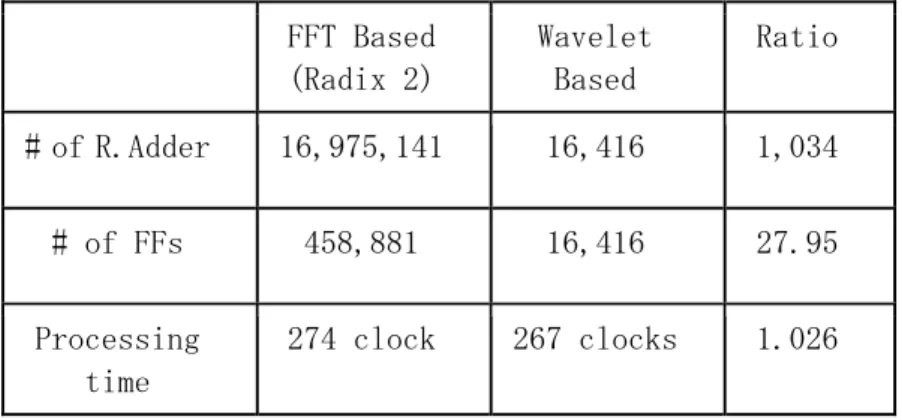 表 3 に，Haitsma らのアルゴリズム(表中”FFT Based”)，および提案アルゴリズム(表中”Wavelet Based”) をハードウェア化する場合に必要な回路量を示す．表中 ” Ratio ” は，両者の比率である．  Haitsma らのアルゴリズム(FFT Based)による FFT では，これまでの実装経験より，実数乗加算器 1 つあ たり加算器の約 37 倍の回路量が必要となることが分かっている．16,384 ポイントの FFT なので， 16384 2 14 回の乗加算が必要となる