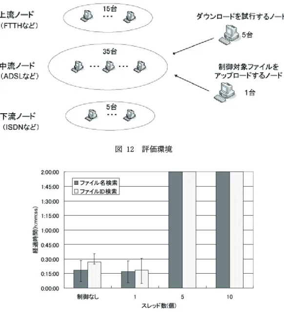 図 12  評価環境  図 13  ファイル ID 検索に対するポイゾニングでダウンロードに要した時間  ファイル ID 検索に対するポイゾニングの評価は，制御ノードのスレッド数を変化させながら評価した． 図 13 に，ファイル ID 検索に対するポイゾニングで，ダウンロードを試行するノードが制御対象ファイル のダウンロードに要した時間の平均値を示す．図 13 には，制御対象ファイルのダウンロードに要した時間 の最大値と最小値も記してある．制御ノードのスレッド数が 1 の時は，全く制御を行わないときとほぼ同