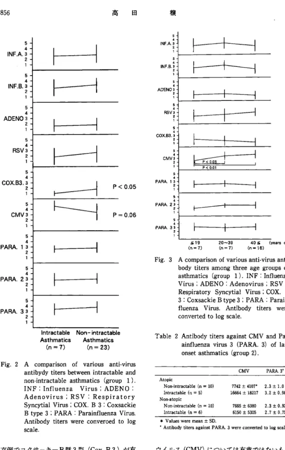 Fig.  3  A  comparison  of  various  anti-virus  anti body  titers  among  three  age  groups  of  asthmatics  (group  1)
