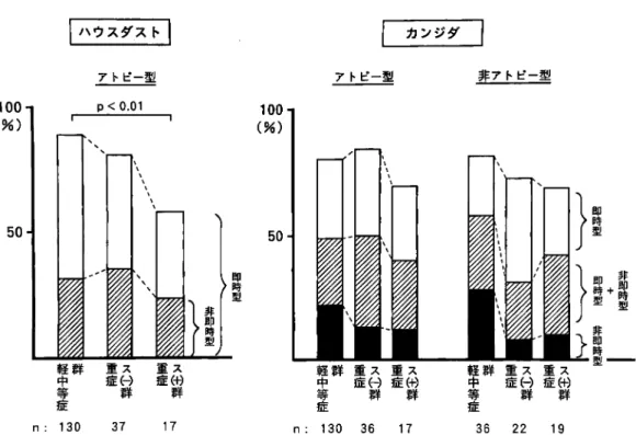 Fig.  1  病 型 及 び 重 症 度別 に み た気 管 支 喘 息 患 者 のハ ウ ス ダ ス ト及 び カ ン ジダ 抗 原 に対 す る皮 慮 反 応 陽 性 率
