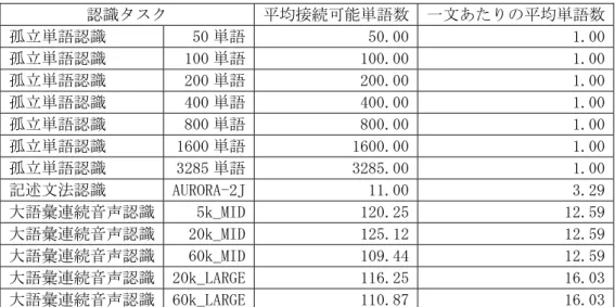 表 2. 平均接続可能単語数と平均単語数  認識タスク  平均接続可能単語数 一文あたりの平均単語数  孤立単語認識  50 単語 50.00 1.00  孤立単語認識  100 単語 100.00 1.00  孤立単語認識  200 単語 200.00 1.00  孤立単語認識  400 単語 400.00 1.00  孤立単語認識  800 単語 800.00 1.00  孤立単語認識  1600 単語 1600.00 1.00  孤立単語認識  3285 単語 3285.00 1.00  記述文法認識