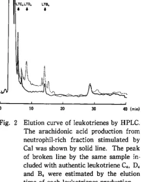 Fig.  2  Elution  curve  of  leukotrienes  by  HPLC. 