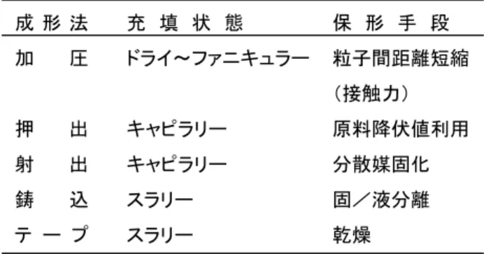 表 1  代表的なセラミックス成形法の固化原理 1)