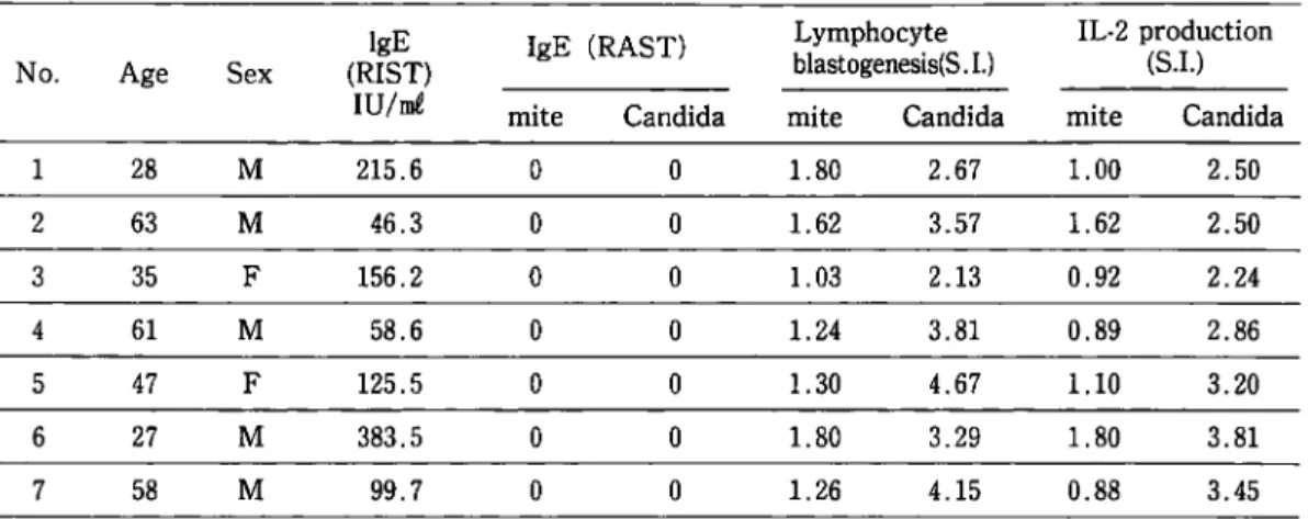 Table  1  Characteristics  of intractable  asthmatics.
