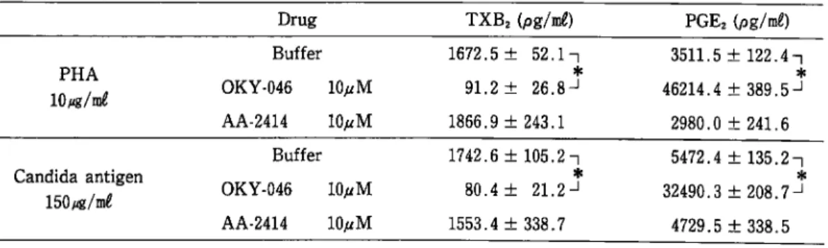 Table  2  Effect of OKY‑046  and AA‑2414  on TXB2  and  PGE2  production from  peripheral blood mononu clear cells  stimulated by  PHA  and Candida  antigen in intractable asthmatics.  (n=7)