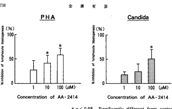 Fig. 1  Effect  of AA‑2414 on lymphocyte  blastogenesis  from peripheral  blood  mononuclear  cells  stimulated  by   PHA  and Candida antigen  in  intractable  asthmatics.  (n=7)