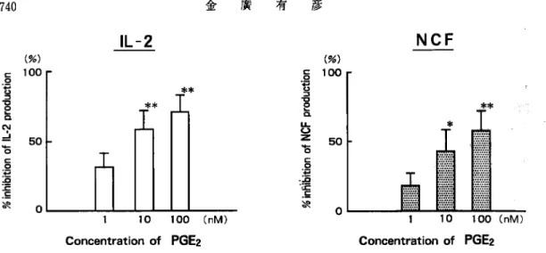 Fig.  5  Effect  of PGE2 on IL‑2 and NCF  production  from peripheral  blood mononuclear  cells  stimulated  by  Candida  antigen  in intractable  asthmatics.  (n=7)
