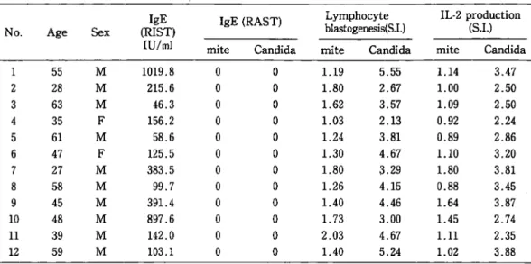 Table  1  Characteristics  of  intractable  asthmatics.