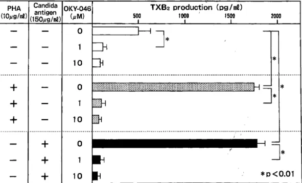 Fig.  1  Effect  of  OKY-046  on  TXB2  production  from  peripheral  blood  mononuclear  cells  stimulated  by  PHA  and  Candida  antigen  in  intractable  asthmatics