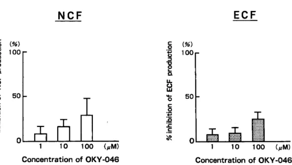 Fig. 5  Effect of  OKY‑046 on  NCF‑and  ECF  production  from  peripheral blood  mononuclear  cells  stimulated by  Candida  antigen in intractable asthmatics.  (n=8)