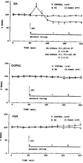 Fig.  4  Effects  of  intrastriatal  injection  of 