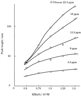 Fig. 3 Effect of the concentration of potassium per- per-manganate on the reactivity of the oxidation reaction H 2 SO 4 concentration : 0.9 M