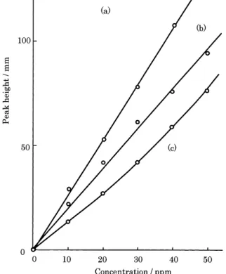 Fig. 7 Flow signals for COD determination