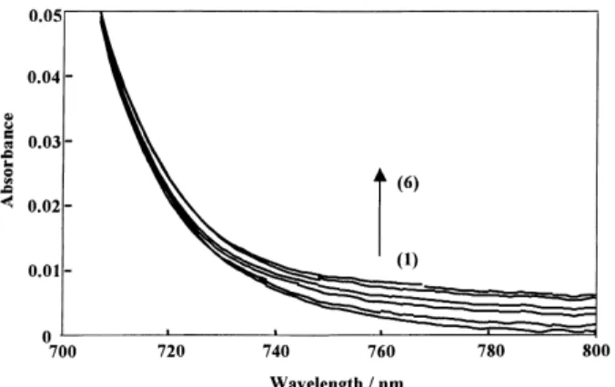 Fig. 3 Absorption spectra of the ion associate between DHT and Zeph