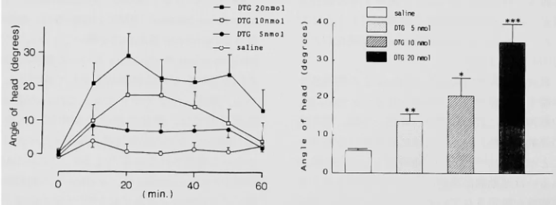 Fig.  1  Time  course  and  maximal  deviation  angle  of  DTG-induced  dystonia.  Data  are  presented  as