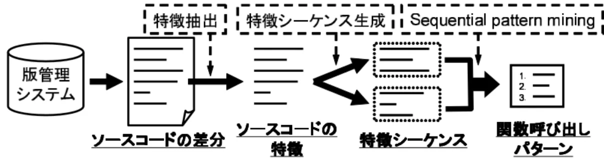 図 2: 関数呼び出しパターン抽出の流れ り，本手法では関数呼び出し，及び条件文，繰り 返し文の開始，終了位置をソースコードの特徴と する．以下では，条件文の開始，終了位置と繰返 し文の開始，終了位置といったソースコードの特 徴を制御文要素と呼ぶ． ソースコードの特徴の取得は，全ての隣接する リビジョン間のソースコードの差分の内，新しい リビジョンにおいて追加，編集された行のみから 行われる．ソースコードの差分のみから取得する のは，3.2 節で述べたように，ソースコードの差分 に注目する事で個別の機能に限