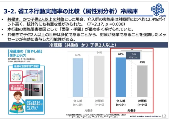 図 24  介入群に配信した冷蔵庫のチラシの例と省エネ行動実施率の比較 