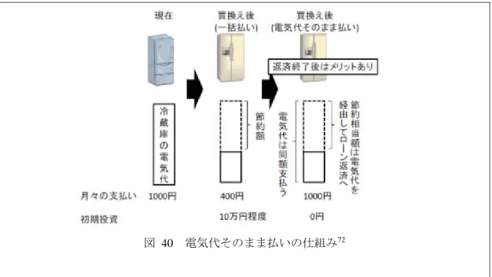 図 40  電気代そのまま払いの仕組み 72