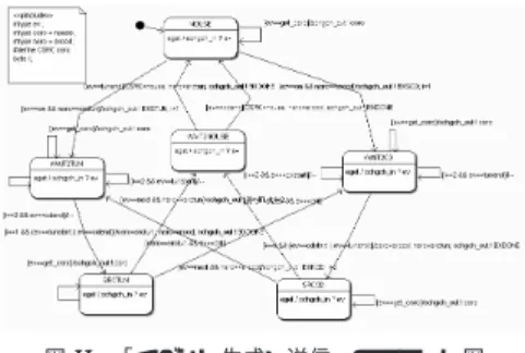 図 4 検証用 UML モデルの例 (ステート図) 止してしまうことが確認された。具体的には、 「操作入力」からの操作指示を処理する途中で 「ソース切替」が「イベント生成・送信」に指示 を送ろうとする前に、「操作入力」から次の操 作指示が複数到着してバッファがフルとなり、 「ソース切替」がブロックしてしまう状況があ ることが確認できた。 上記の検証のサイクルで最初の方式案に問題がある ことが確認された。そこで方式を見直し、 「操作入力」 からの操作入力のためのバッファと、 「イベント生成・ 送信」からの指示