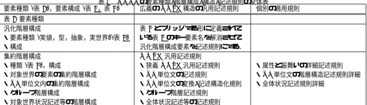 表 1 OONJ の要素種類/階層構成/構造/記述規則の全体表 要素種類 (表 2)，要素構成 (表 3，表 4) 広義の OOSF 構造の汎用記述規則 個別の適用規則 表 2 要素種類 汎化階層構成 表 4 とブリッジする形に定義されて ・要素種類 (実値，型，抽象，実世界)(表 3) いる表 3 のキー要素名を解消させて ・構成 汎化階層構成要素を記述規則にする． 集約階層構成 OOSF 汎用記述規則 ・種類 (表 4)，構成 ・狭義 OOSF 汎用記述規則 ・属性と振舞いの詳細記述規則 ・対象世界の要