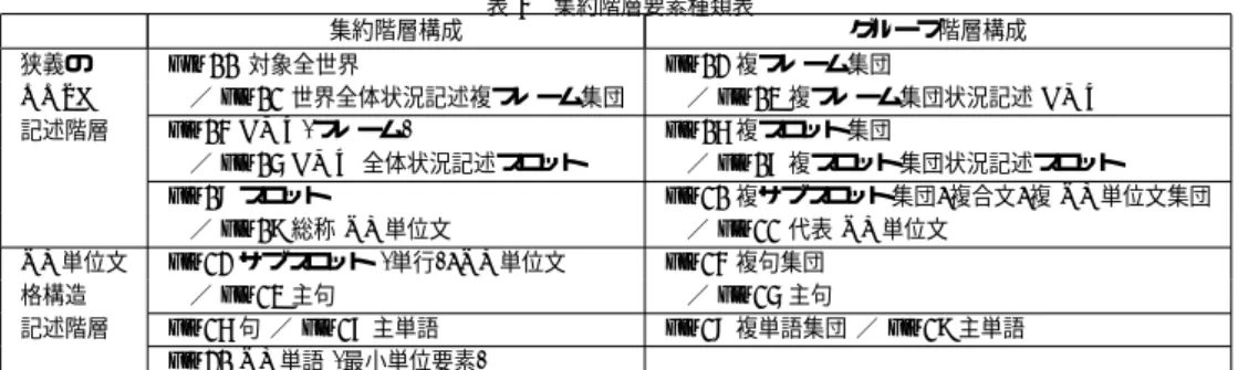 表 4 集約階層要素種類表 集約階層構成 グループ階層構成 狭義の gfn00 対象全世界 gfn02 複フレーム集団 OOSF  ／ gfn01 世界全体状況記述複フレーム集団  ／ gfn03 複フレーム集団状況記述 DMU 記述階層 gfn04 DMU(フレーム) gfn06 複スロット集団  ／ gfn05 DMU 全体状況記述スロット  ／ gfn07 複スロット集団状況記述スロット gfn08 スロット gfn10 複サブスロット集団/複合文/複 NJ 単位文集団  ／ gfn09 総称 NJ 