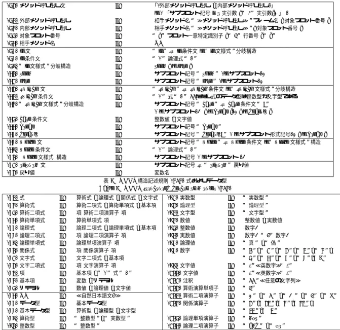 表 8 ODDJ 構造記述規則 (3/4) 特定スロット構造記述規則 Table 8 ODDJ structured description rules (3/4)