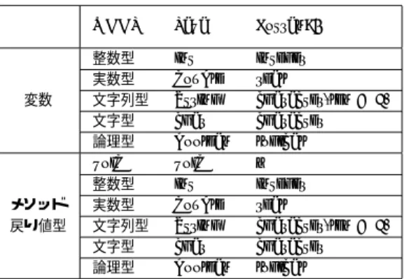 Table 4 Comparisons of types in each language