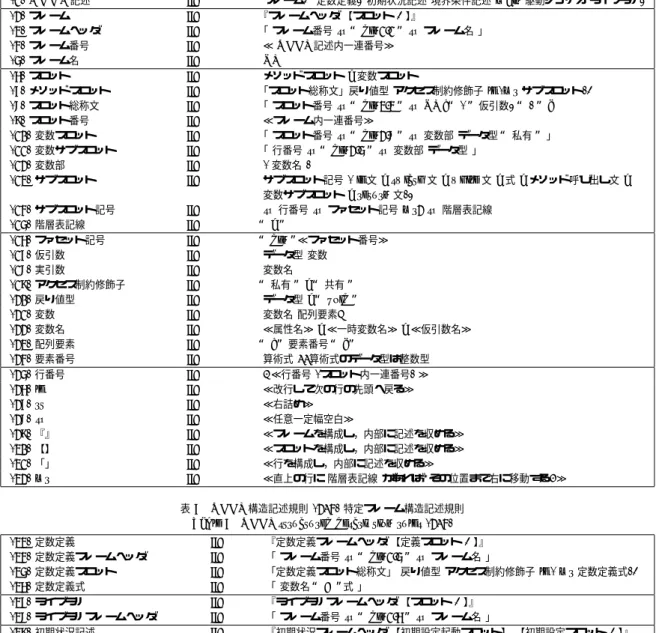 表 6 ODDJ 構造記述規則 (1/4) 一般/階層構造記述規則, 対象世界共通要素記述規則 Table 6 ODDJ structured description rules (1/4)