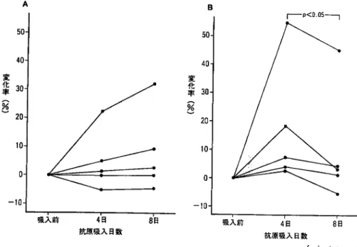 Fig.  2  抗 原 吸 入 日数 別 に み た 抗 原 特 異 的IgG1及 びIgG2抗 体 の 変 化 率 (A)抗 原 特 異 的IgG1抗 体  (B)抗 原 特 異 的IgG2抗 体