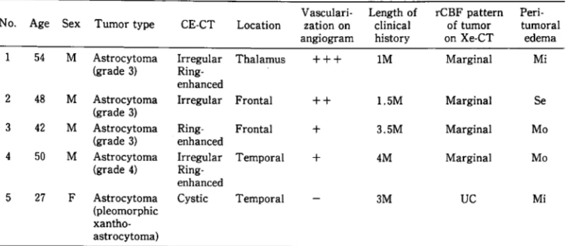 Table  2  Summary  of  gliomas