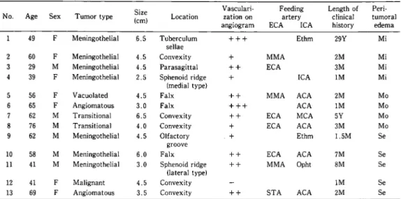 Table  4  Clinical  summary  of  meningiomas