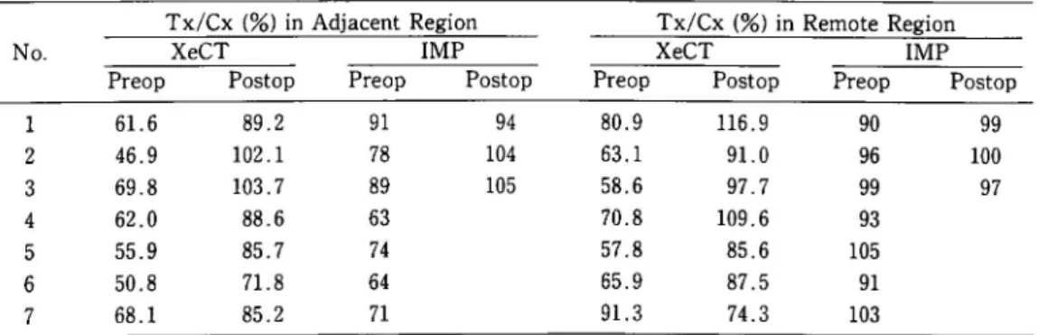 Table  6  Pre-  and  Post-operative  Mean  rCBF  of  Cortex