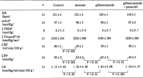 Table  1  Effects  of  interventions  on  hemodynamics.