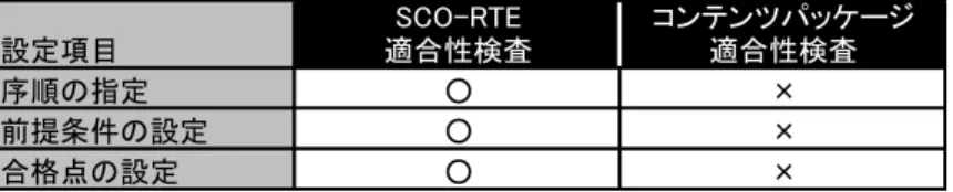 表 10-2 コンテンツタイプ毎の必要資料、実行する検査一覧  コンテンツ のタイプ  必要な仕様書  実行するテストスイート 操作説明書 画面フロー 図  SCO/メタデータファイ ルリスト  テスト問題 正誤表  SCO-RTE  メタデータ  コンテンツ パッケージ  Ａタイプ  ○  ×  ×  ×  ×  ×  ○  Ｂタイプ  ○  ○  ×  △※1  ×  ×  ○  Ｃタイプ  ○  ○  ○  △※1  ○  △※3  △※2  ※1 テスト結果が分岐に影響する場合のみ必要  ※2 マニ
