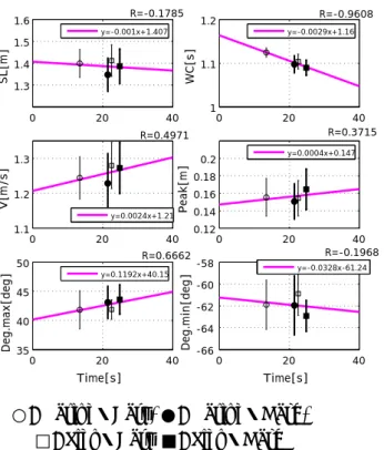 Fig. 11   Gait parameters and answer time of
