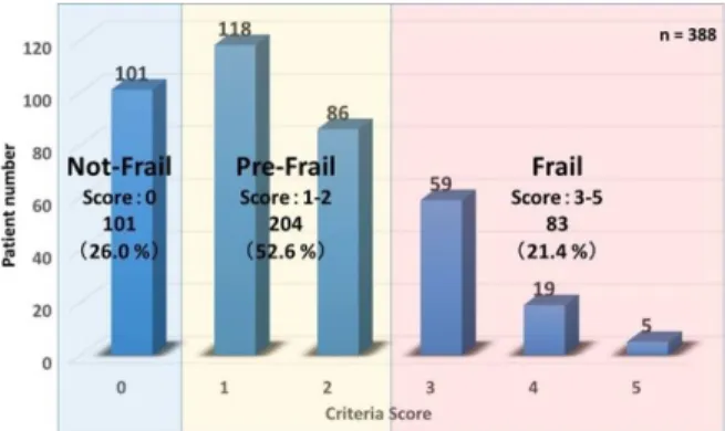 Figure  2. Number of frailty criteria  present; Prevalence of  Frailty status 