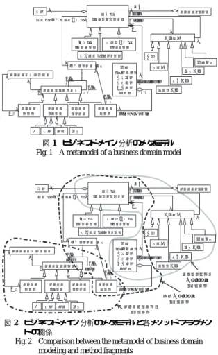 Fig. 2 Comparison between the metamodel of business domain modeling and method fragments