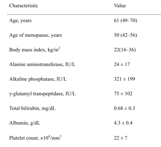 Table 1. Clinical characteristics of patients with primary biliary cholangitis (n = 128) 